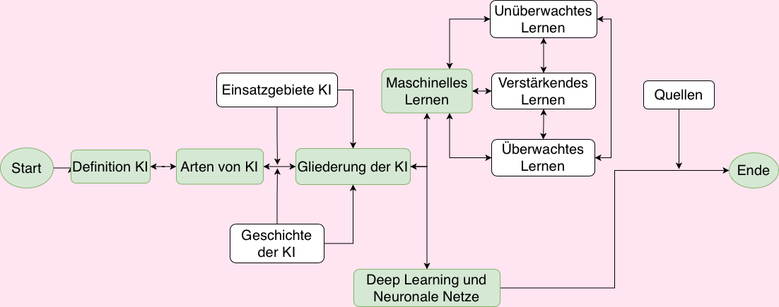 Übersicht