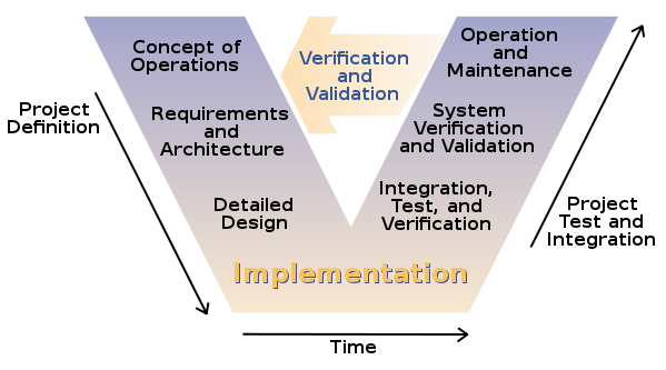 System Engineering Process: https://commons.wikimedia.org/wiki/File:Systems_Engineering_Process_II.svg